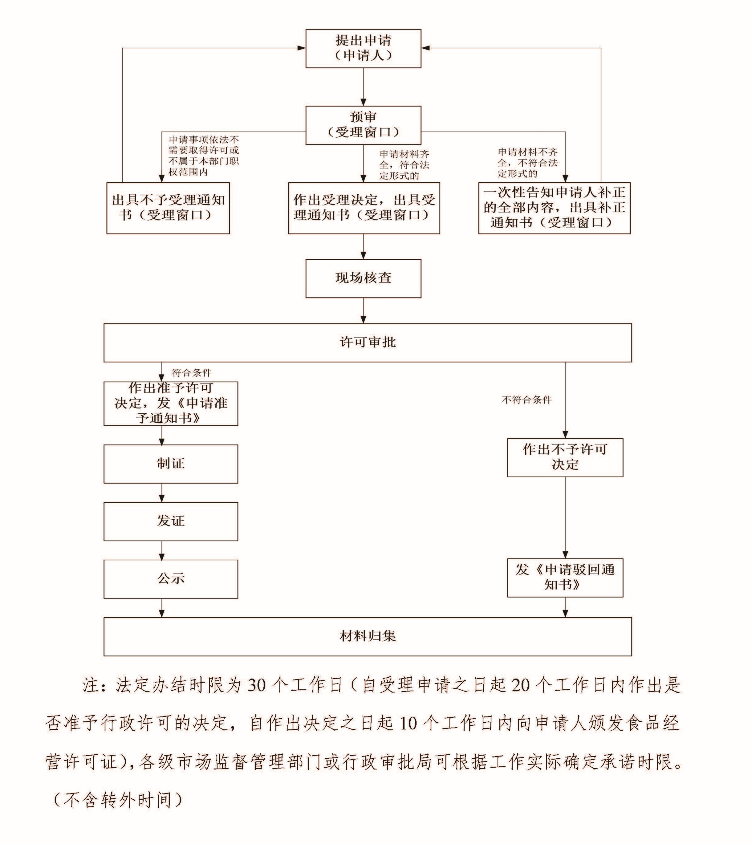 核发审批流程图
