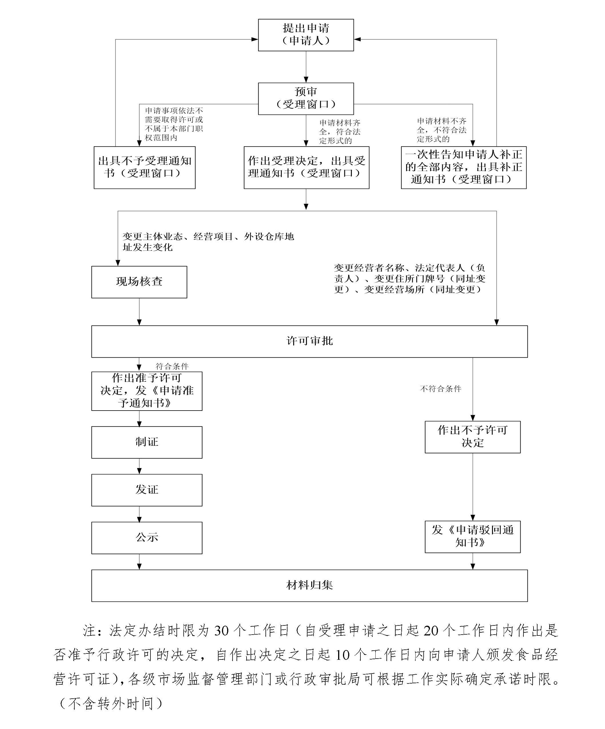 变更审批流程图