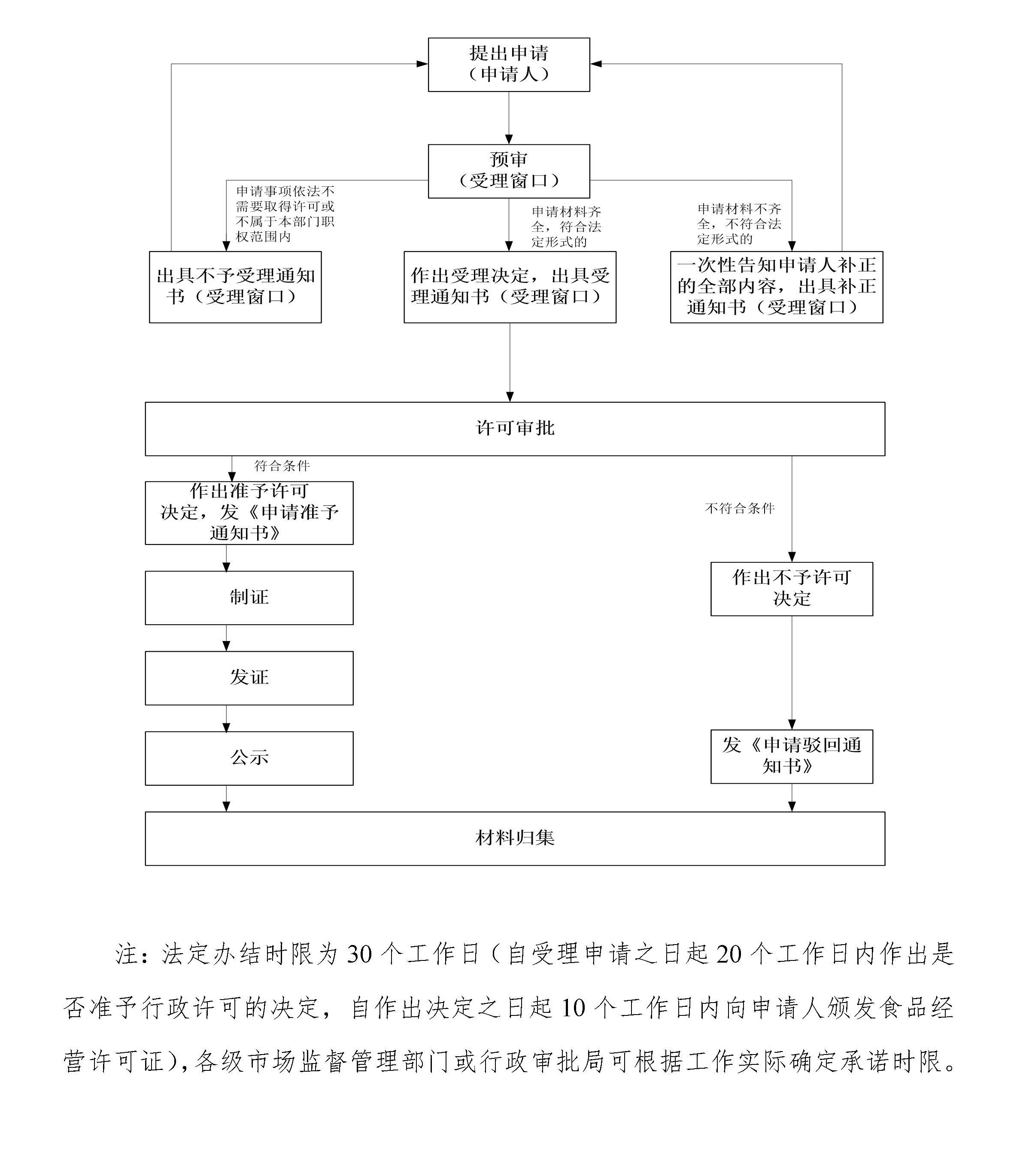 补发审批流程图
