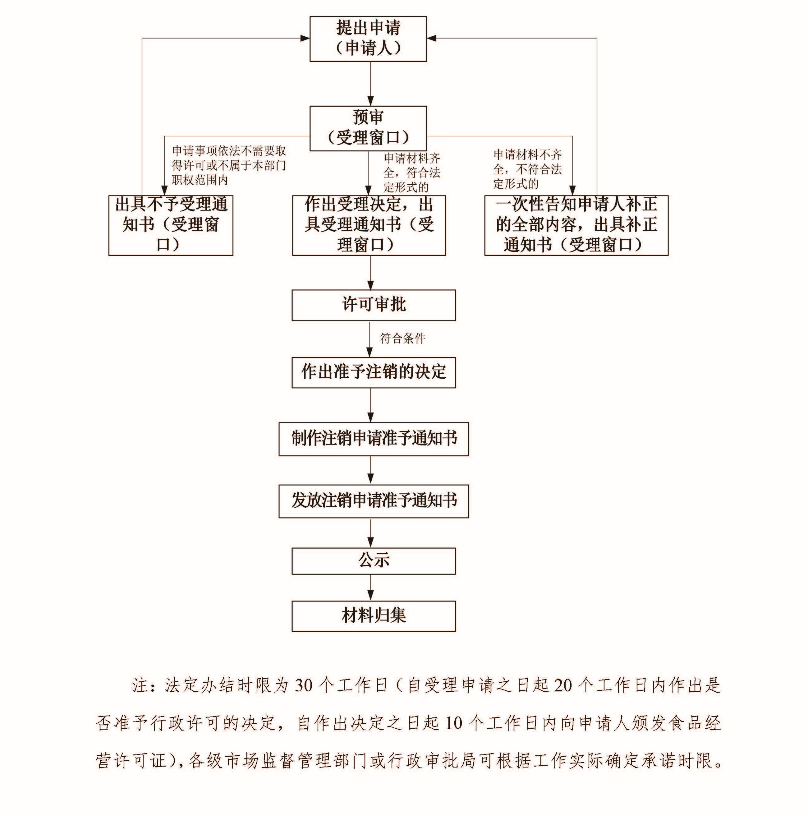 注销审批流程图